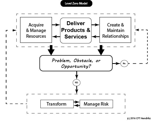 Level Zero - an orgtology model c reated by Derek Hendrikz