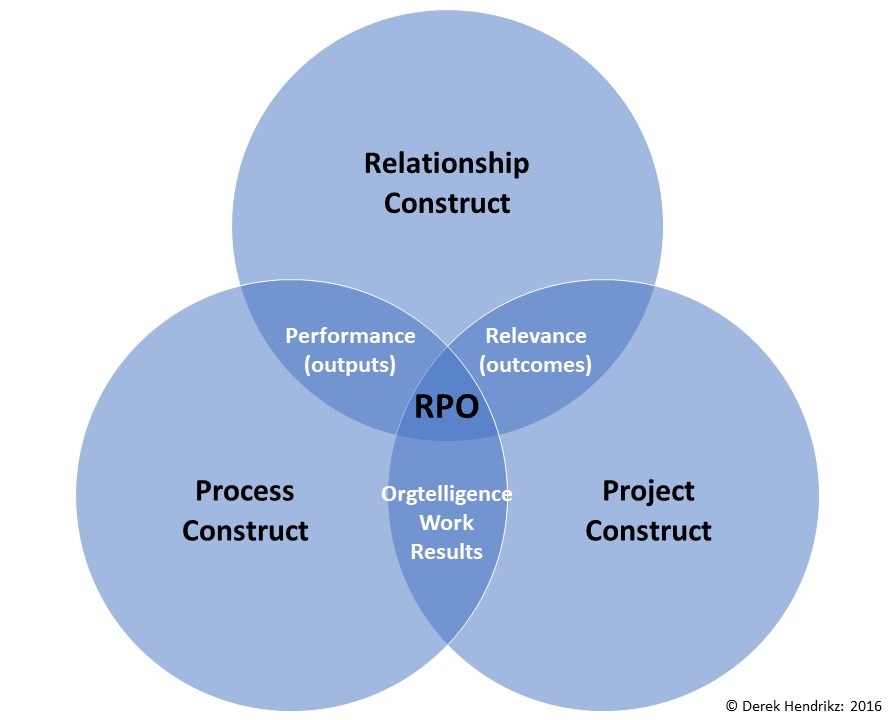 The three constructs of Org - an orgtology perspective